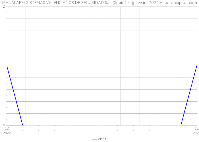 MANALARM SISTEMAS VALENCIANOS DE SEGURIDAD S.L. (Spain) Page visits 2024 