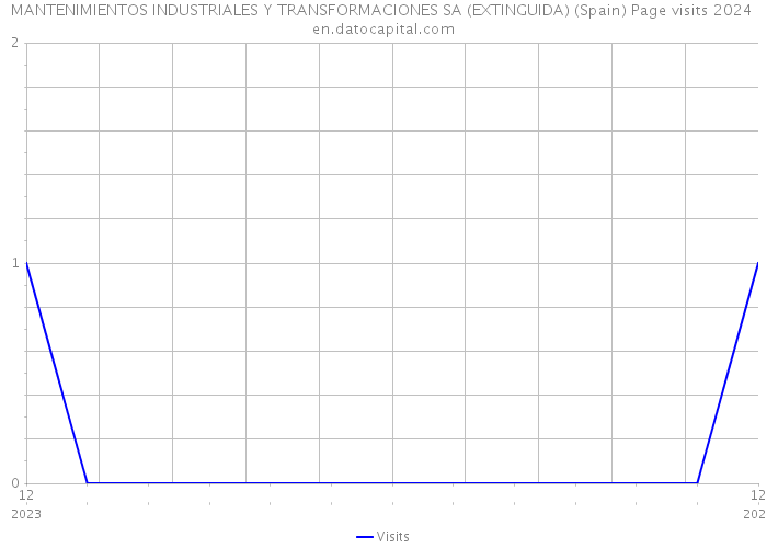 MANTENIMIENTOS INDUSTRIALES Y TRANSFORMACIONES SA (EXTINGUIDA) (Spain) Page visits 2024 