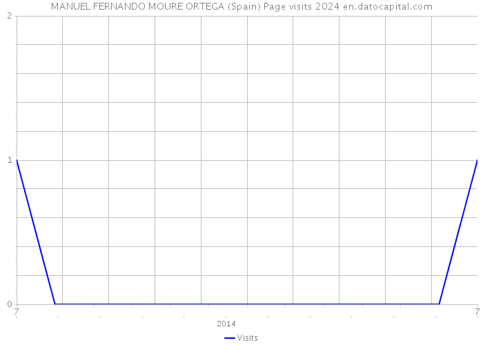 MANUEL FERNANDO MOURE ORTEGA (Spain) Page visits 2024 