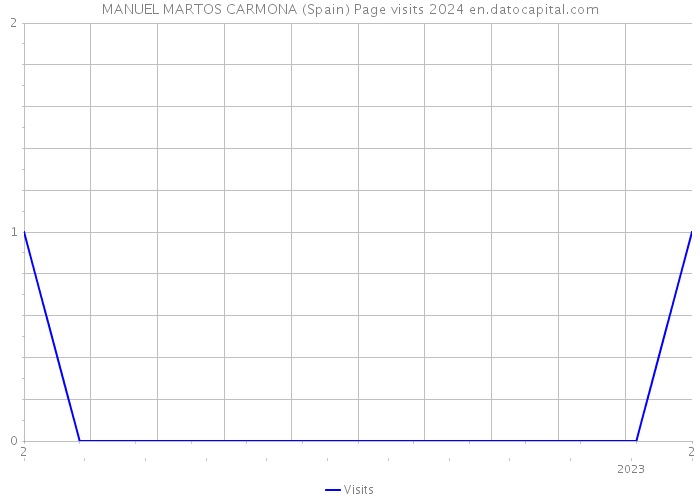 MANUEL MARTOS CARMONA (Spain) Page visits 2024 