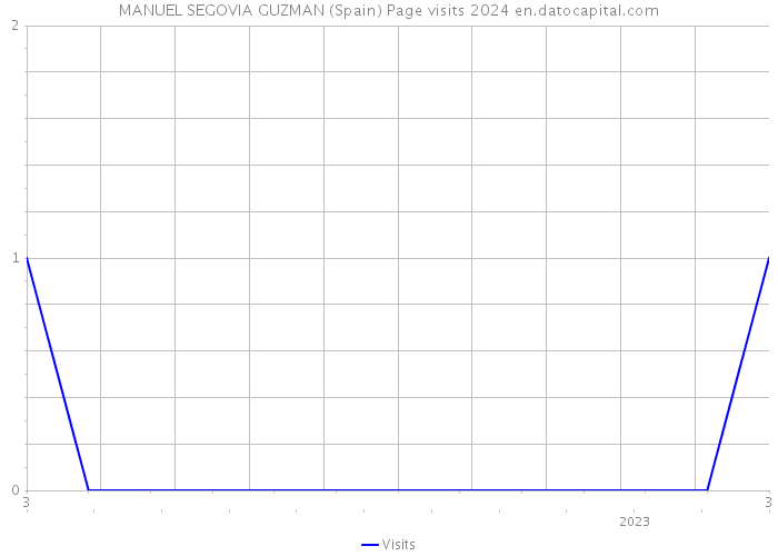 MANUEL SEGOVIA GUZMAN (Spain) Page visits 2024 