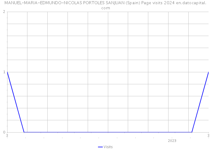 MANUEL-MARIA-EDMUNDO-NICOLAS PORTOLES SANJUAN (Spain) Page visits 2024 
