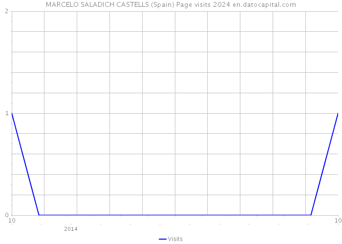 MARCELO SALADICH CASTELLS (Spain) Page visits 2024 