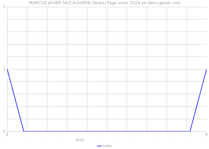 MARCOS JAVIER SAIZ AGUIRRE (Spain) Page visits 2024 