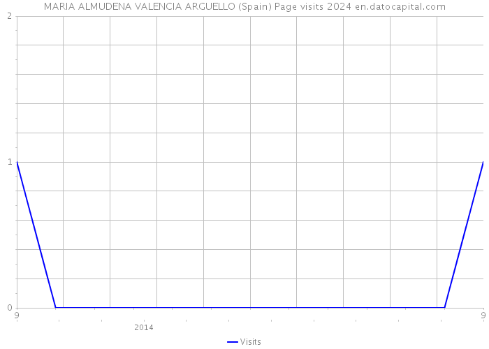 MARIA ALMUDENA VALENCIA ARGUELLO (Spain) Page visits 2024 