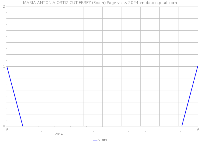 MARIA ANTONIA ORTIZ GUTIERREZ (Spain) Page visits 2024 