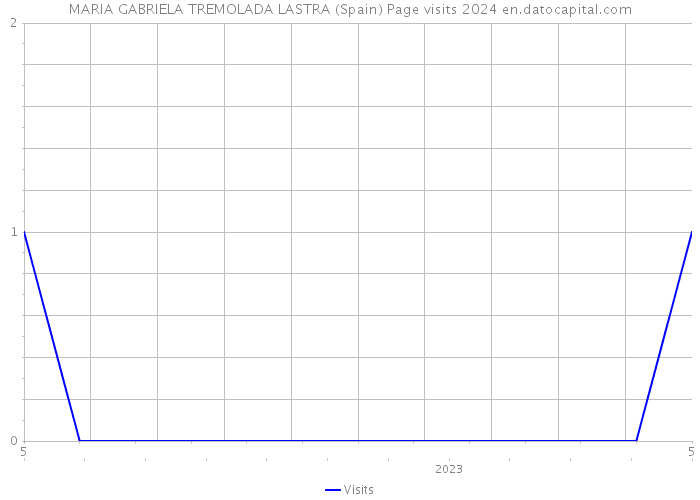 MARIA GABRIELA TREMOLADA LASTRA (Spain) Page visits 2024 