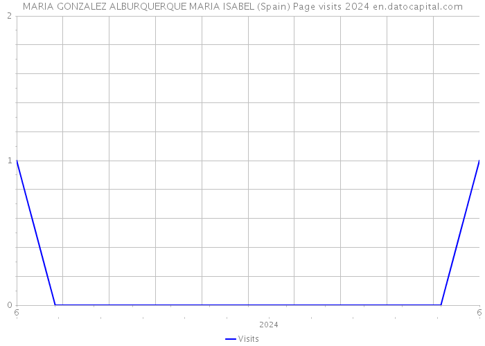 MARIA GONZALEZ ALBURQUERQUE MARIA ISABEL (Spain) Page visits 2024 