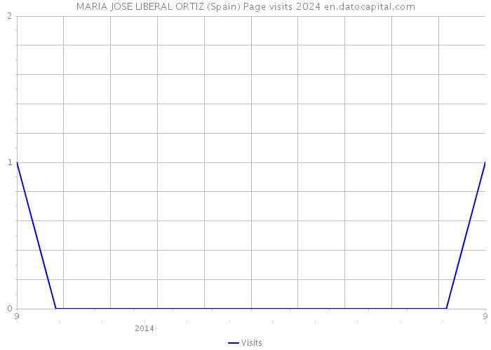 MARIA JOSE LIBERAL ORTIZ (Spain) Page visits 2024 