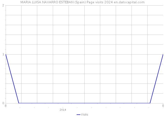 MARIA LUISA NAVARRO ESTEBAN (Spain) Page visits 2024 