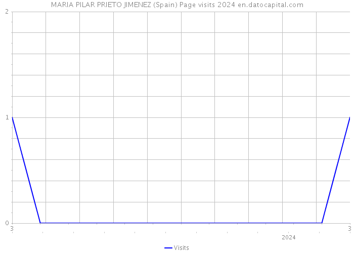 MARIA PILAR PRIETO JIMENEZ (Spain) Page visits 2024 