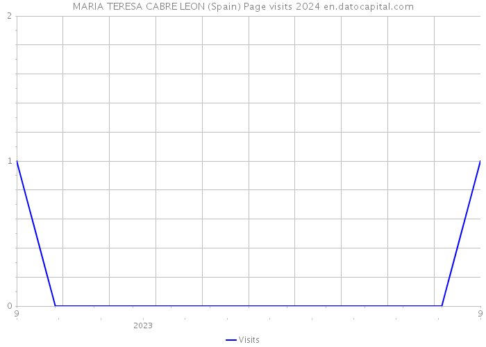 MARIA TERESA CABRE LEON (Spain) Page visits 2024 