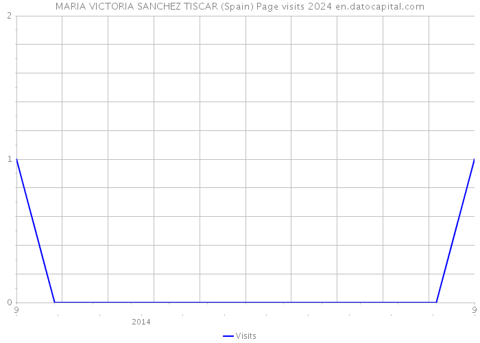 MARIA VICTORIA SANCHEZ TISCAR (Spain) Page visits 2024 
