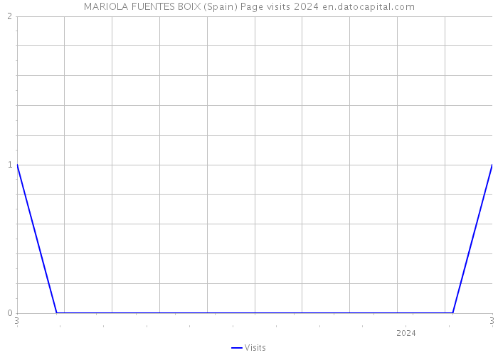 MARIOLA FUENTES BOIX (Spain) Page visits 2024 