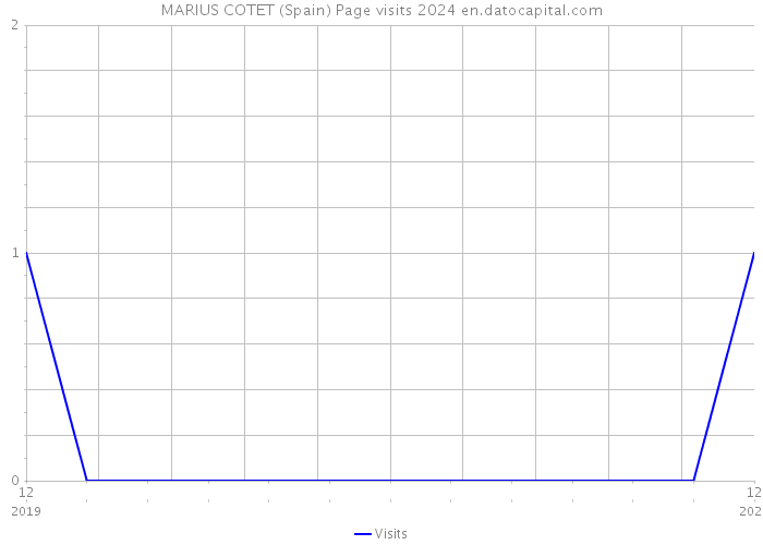 MARIUS COTET (Spain) Page visits 2024 