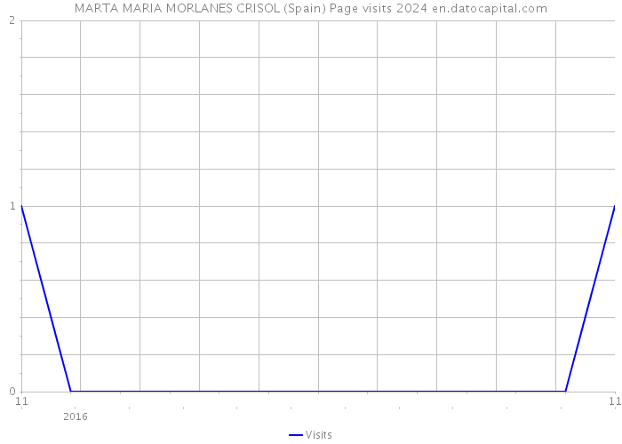 MARTA MARIA MORLANES CRISOL (Spain) Page visits 2024 