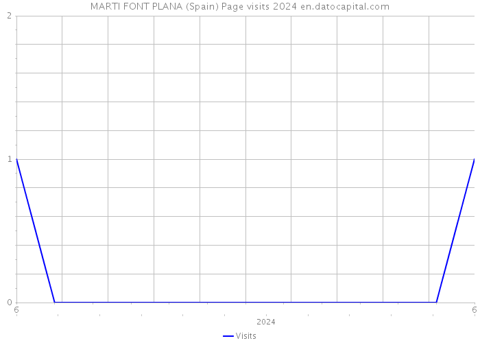 MARTI FONT PLANA (Spain) Page visits 2024 