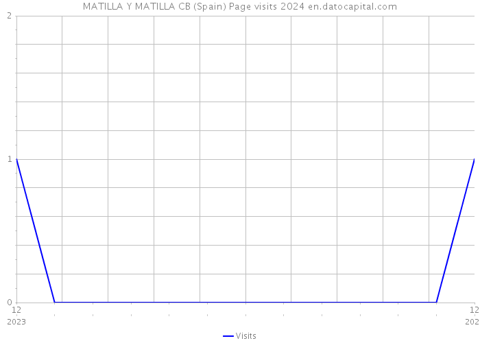 MATILLA Y MATILLA CB (Spain) Page visits 2024 