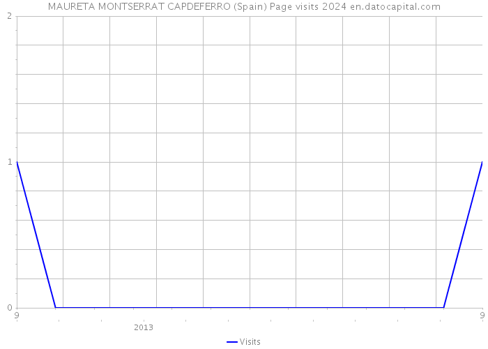 MAURETA MONTSERRAT CAPDEFERRO (Spain) Page visits 2024 