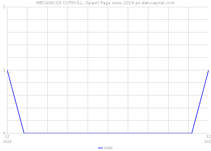 MECANICOS CUTIN S.L. (Spain) Page visits 2024 