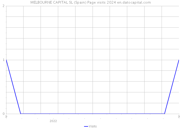 MELBOURNE CAPITAL SL (Spain) Page visits 2024 