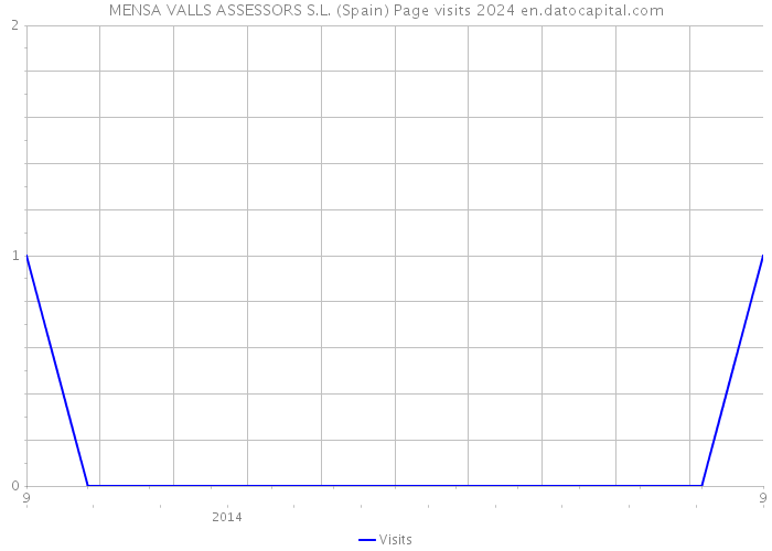 MENSA VALLS ASSESSORS S.L. (Spain) Page visits 2024 