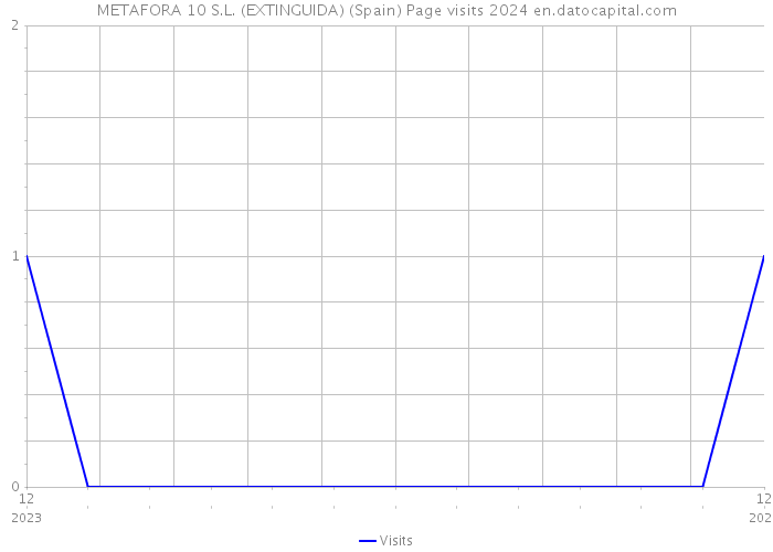 METAFORA 10 S.L. (EXTINGUIDA) (Spain) Page visits 2024 