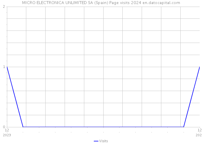MICRO ELECTRONICA UNLIMITED SA (Spain) Page visits 2024 