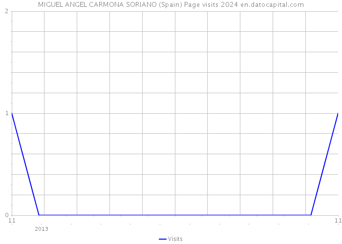 MIGUEL ANGEL CARMONA SORIANO (Spain) Page visits 2024 