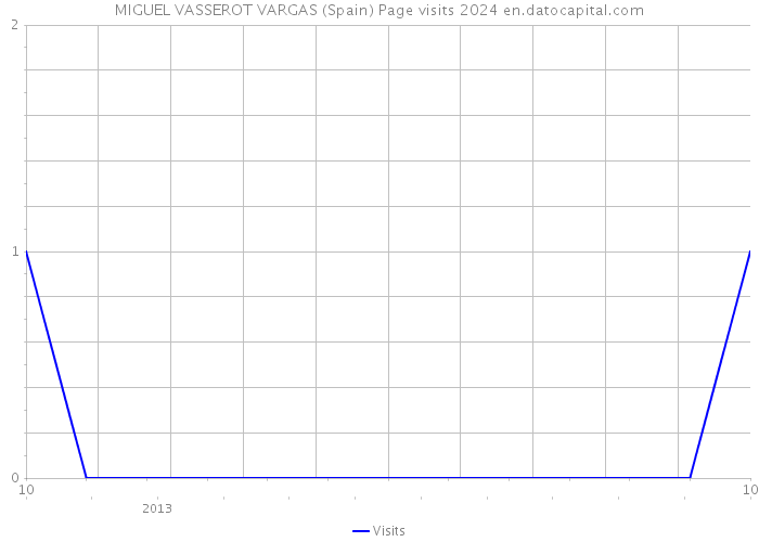 MIGUEL VASSEROT VARGAS (Spain) Page visits 2024 