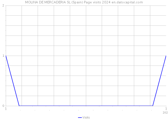 MOLINA DE MERCADERIA SL (Spain) Page visits 2024 