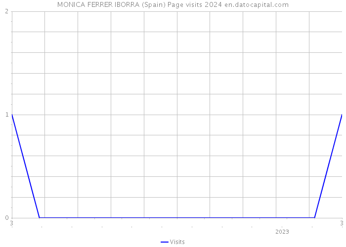 MONICA FERRER IBORRA (Spain) Page visits 2024 
