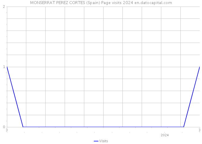 MONSERRAT PEREZ CORTES (Spain) Page visits 2024 