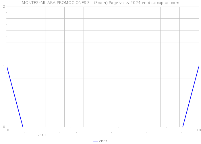 MONTES-MILARA PROMOCIONES SL. (Spain) Page visits 2024 