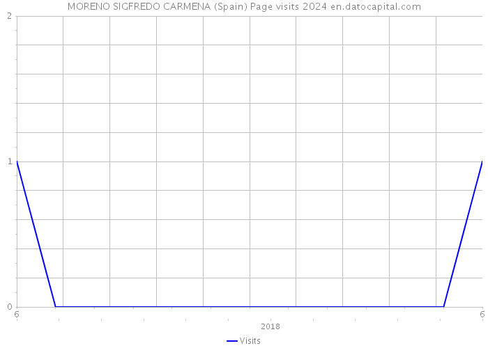 MORENO SIGFREDO CARMENA (Spain) Page visits 2024 