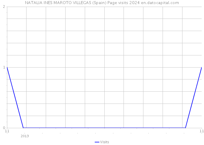 NATALIA INES MAROTO VILLEGAS (Spain) Page visits 2024 
