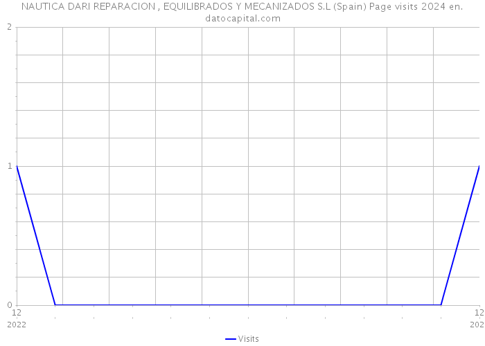 NAUTICA DARI REPARACION , EQUILIBRADOS Y MECANIZADOS S.L (Spain) Page visits 2024 