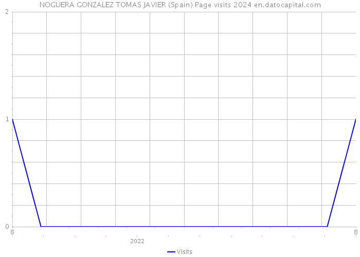 NOGUERA GONZALEZ TOMAS JAVIER (Spain) Page visits 2024 
