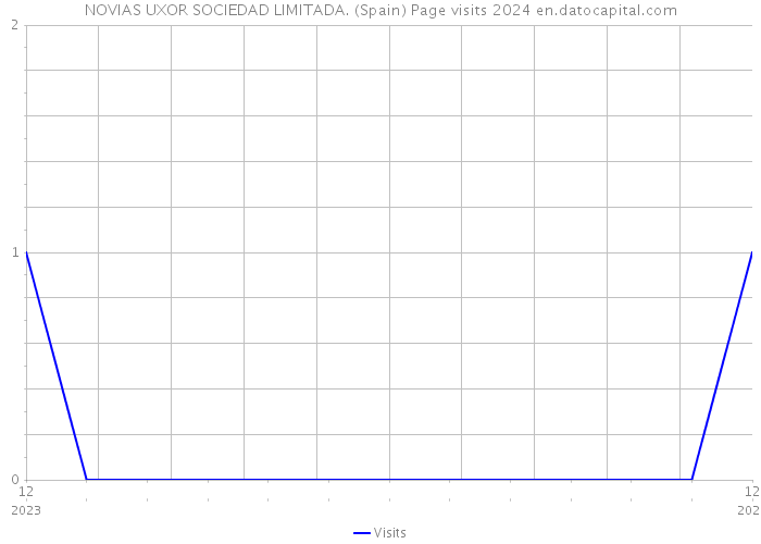 NOVIAS UXOR SOCIEDAD LIMITADA. (Spain) Page visits 2024 