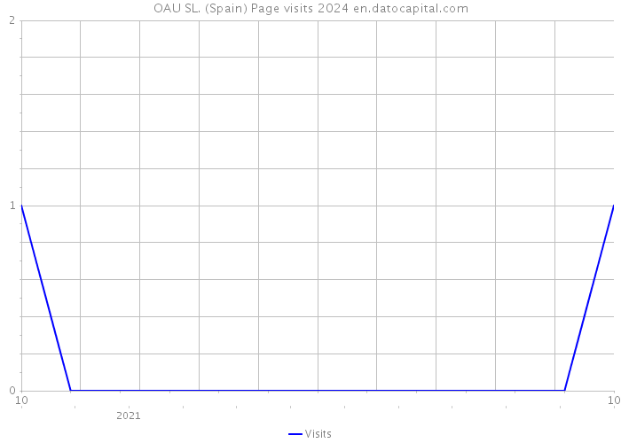 OAU SL. (Spain) Page visits 2024 