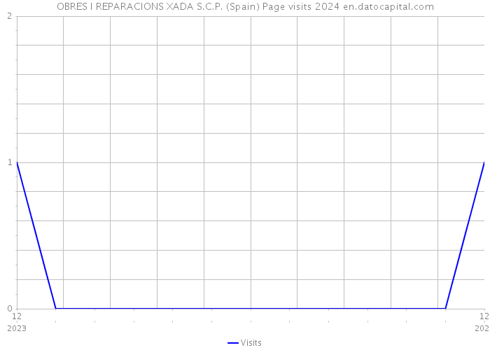 OBRES I REPARACIONS XADA S.C.P. (Spain) Page visits 2024 