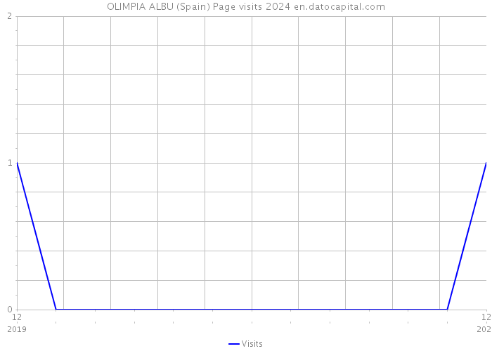 OLIMPIA ALBU (Spain) Page visits 2024 