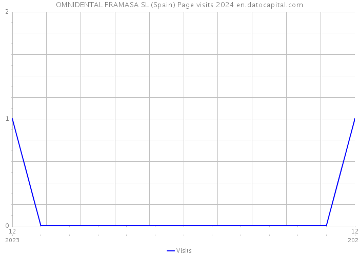 OMNIDENTAL FRAMASA SL (Spain) Page visits 2024 