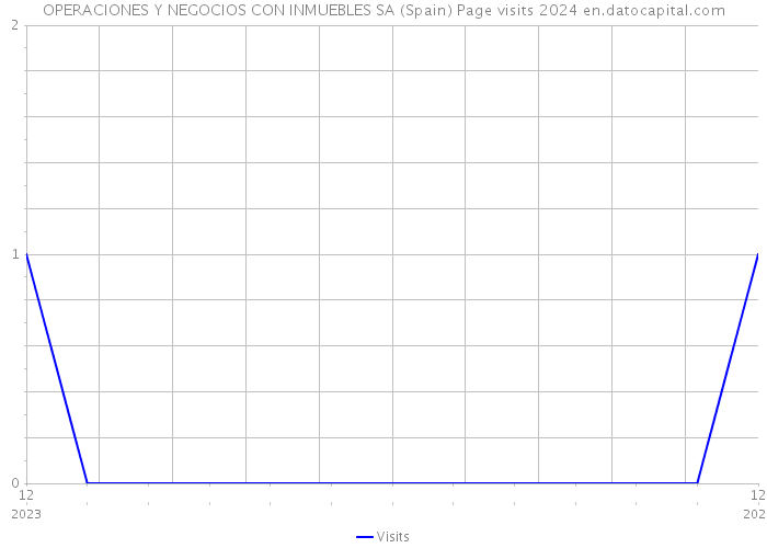 OPERACIONES Y NEGOCIOS CON INMUEBLES SA (Spain) Page visits 2024 