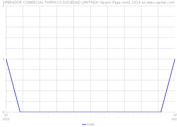 OPERADOR COMERCIAL TARRACO SOCIEDAD LIMITADA (Spain) Page visits 2024 