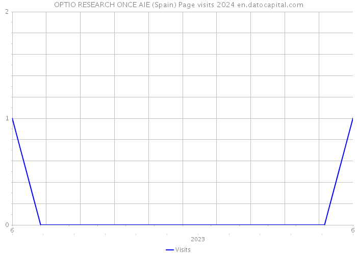 OPTIO RESEARCH ONCE AIE (Spain) Page visits 2024 