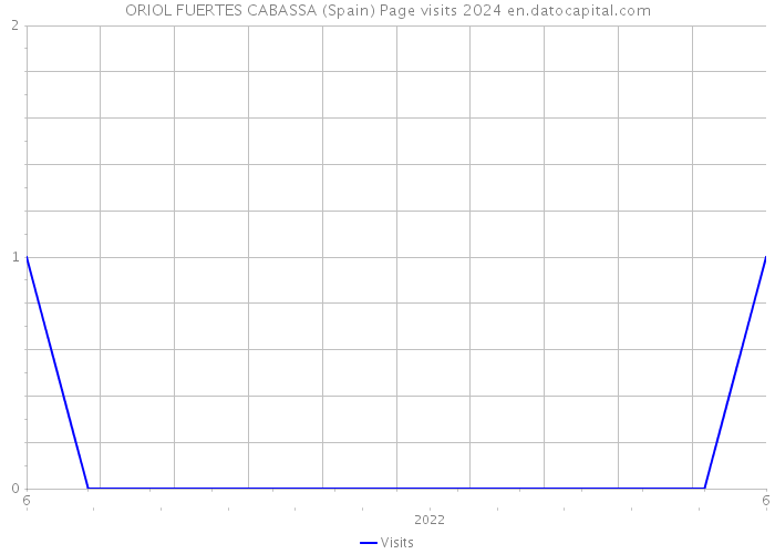 ORIOL FUERTES CABASSA (Spain) Page visits 2024 