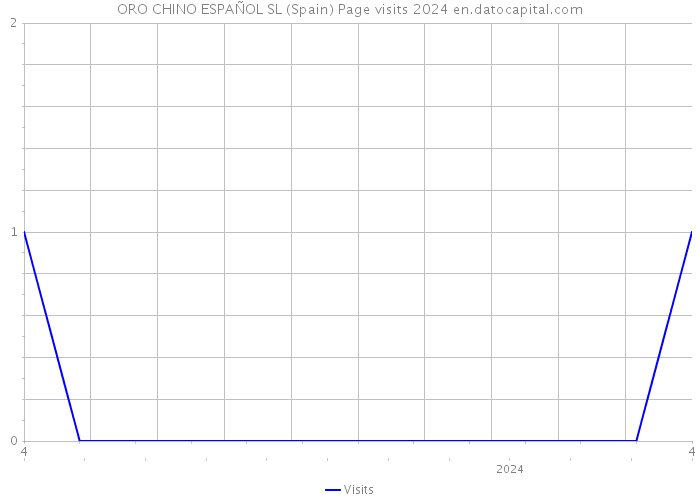 ORO CHINO ESPAÑOL SL (Spain) Page visits 2024 