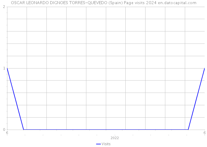 OSCAR LEONARDO DIGNOES TORRES-QUEVEDO (Spain) Page visits 2024 
