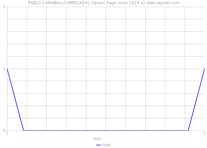 PABLO CARABALLO MERCADAL (Spain) Page visits 2024 